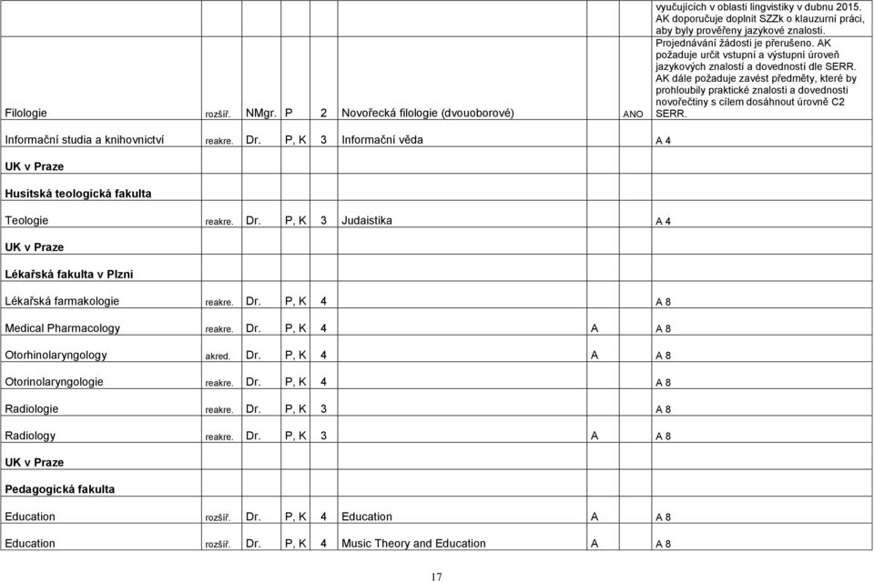 AK dále poţaduje zavést předměty, které by prohloubily praktické znalosti a dovednosti novořečtiny s cílem dosáhnout úrovně C2 SERR. Informační studia a knihovnictví reakre. Dr.