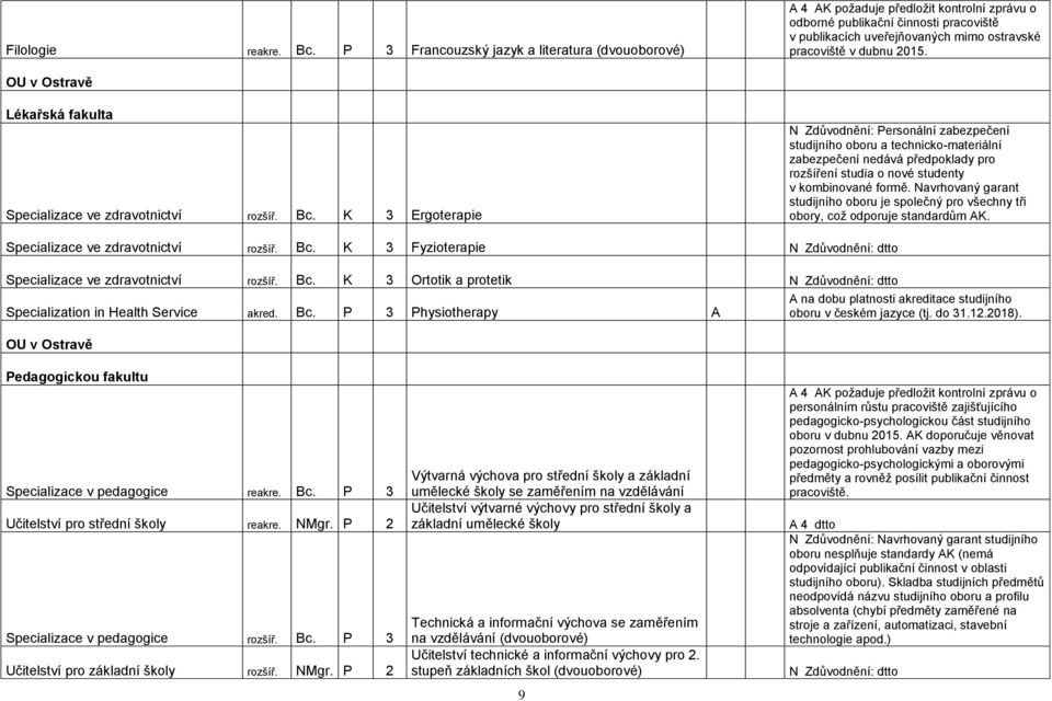 2015. OU v Ostravě Lékařská fakulta Specializace ve zdravotnictví rozšíř. Bc.