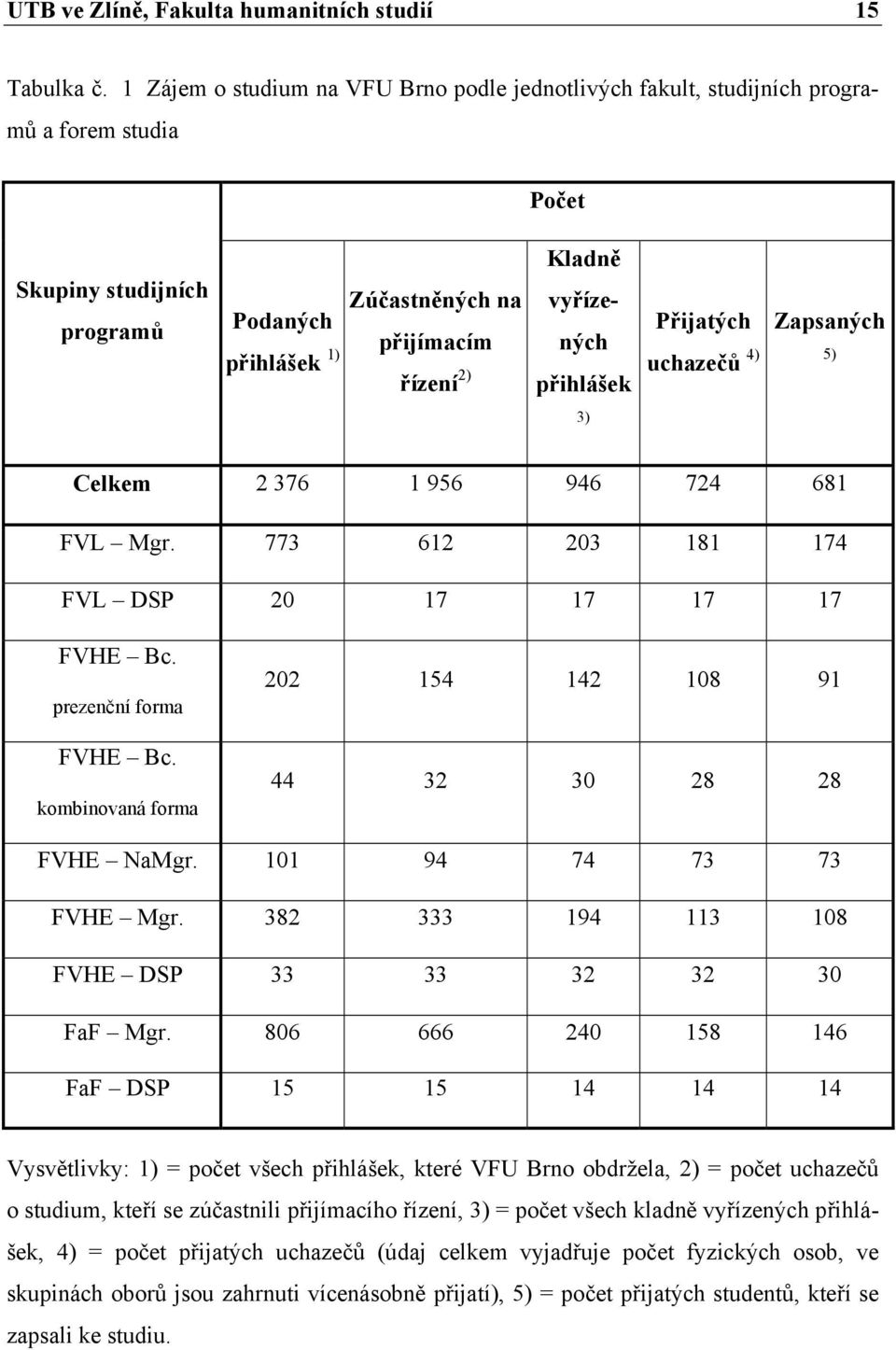 vyřízených přihlášek Přijatých Zapsaných uchazečů 4) 5) 3) Celkem 2 376 1 956 946 724 681 FVL Mgr. 773 612 203 181 174 FVL DSP 20 17 17 17 17 FVHE Bc. prezenční forma FVHE Bc.