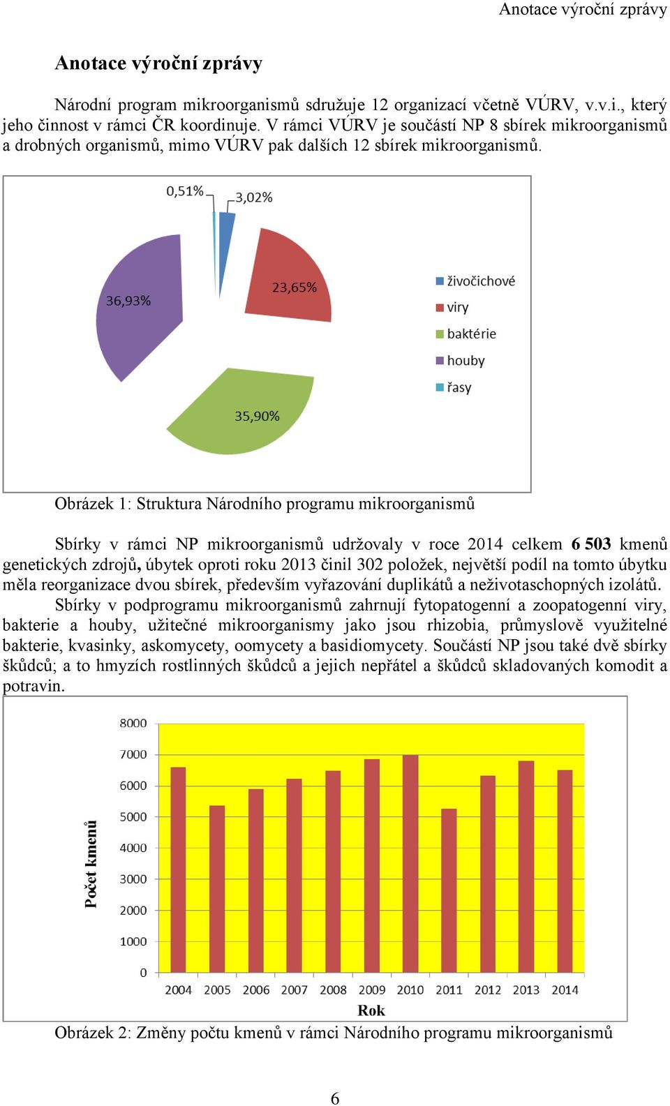 Obrázek 1: Struktura Národního programu mikroorganismů Sbírky v rámci NP mikroorganismů udržovaly v roce 2014 celkem 6 503 kmenů genetických zdrojů, úbytek oproti roku 2013 činil 302 položek,