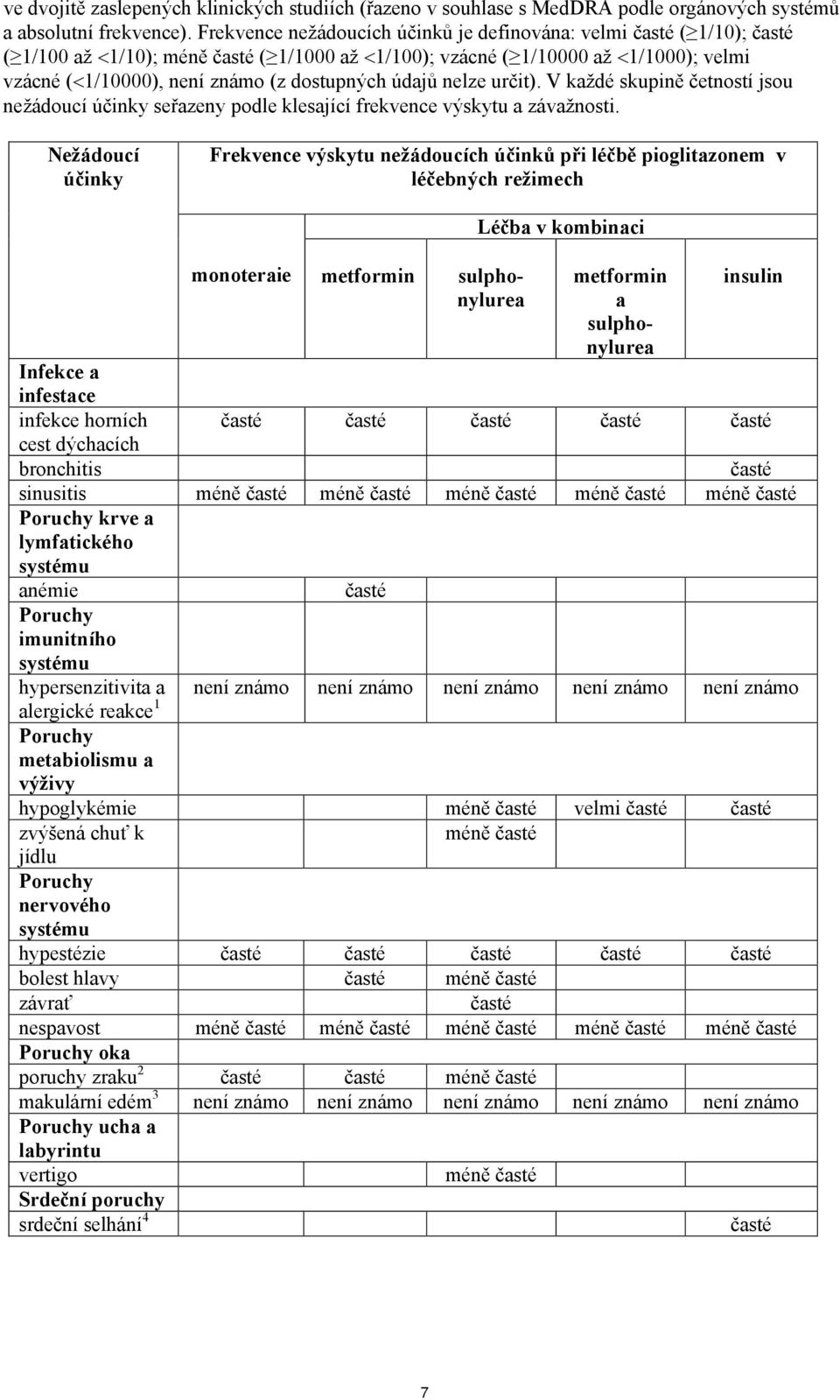 určit). V každé skupině četností jsou nežádoucí účinky seřazeny podle klesající frekvence výskytu a závažnosti.