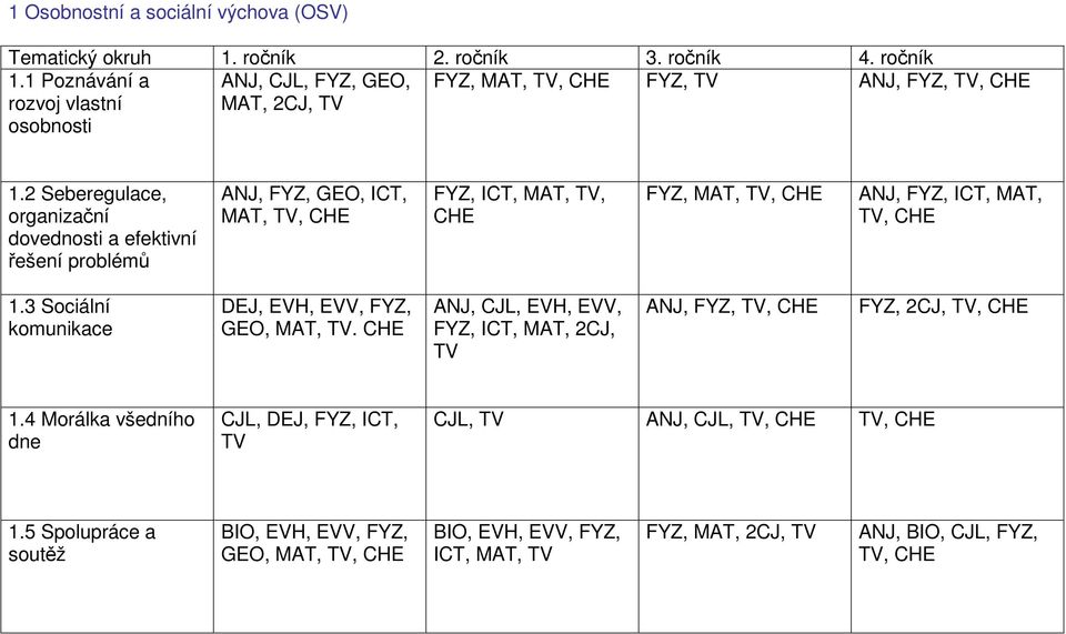 2 Seberegulace, organizační dovednosti a efektivní řešení problémů ANJ, FYZ, GEO, ICT, MAT, TV, CHE FYZ, ICT, MAT, TV, CHE FYZ, MAT, TV, CHE ANJ, FYZ, ICT, MAT, TV, CHE 1.