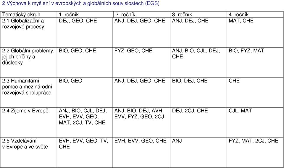 2 Globální problémy, jejich příčiny a důsledky BIO, GEO, CHE FYZ, GEO, CHE ANJ, BIO, CJL, DEJ, CHE BIO, FYZ, MAT 2.