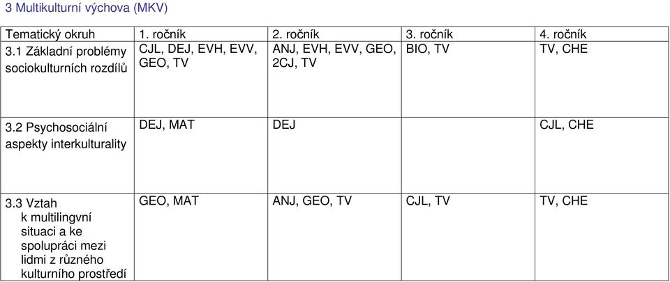 1 Základní problémy CJL, DEJ, EVH, EVV, ANJ, EVH, EVV, GEO, BIO, TV TV, CHE sociokulturních rozdílů