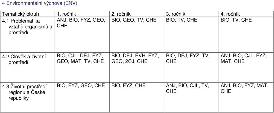 1 Problematika vztahů organismů a prostředí ANJ, BIO, FYZ, GEO, CHE BIO, GEO, TV, CHE BIO, TV, CHE BIO, TV, CHE 4.