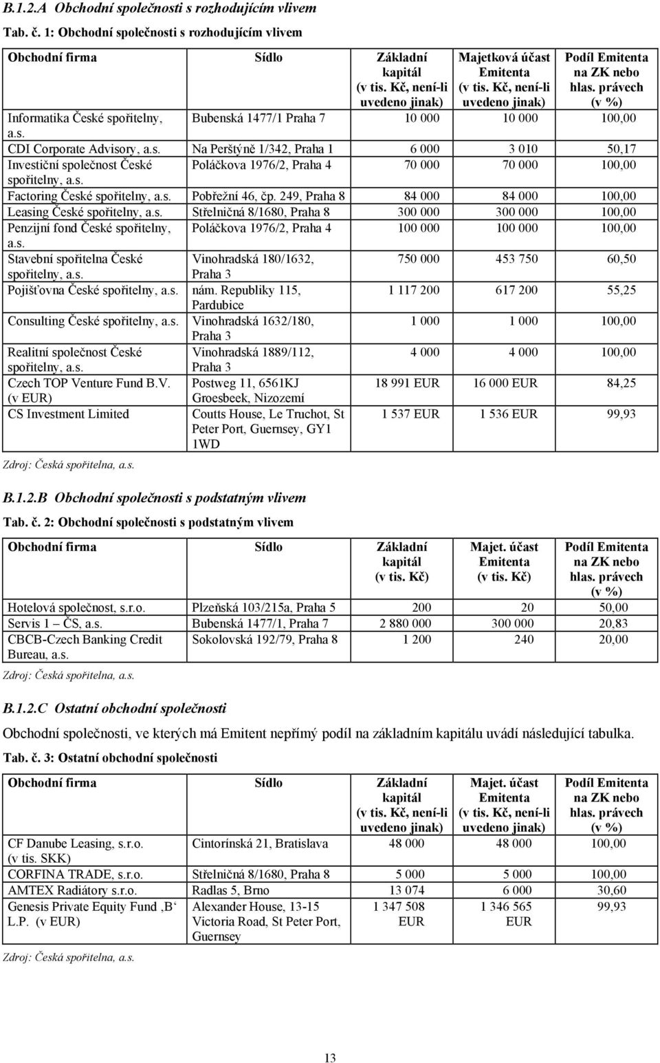 právech (v %) Bubenská 1477/1 Praha 7 10 000 10 000 100,00 CDI Corporate Advisory, a.s. Na Perštýně 1/342, Praha 1 6 000 3 010 50,17 Investiční společnost České Poláčkova 1976/2, Praha 4 70 000 70 000 100,00 spořitelny, a.