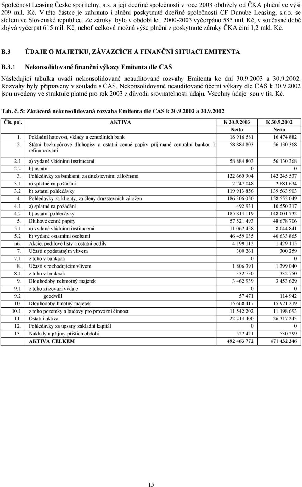 Kč, v současné době zbývá vyčerpat 615 mil. Kč, neboť celková možná výše plnění z poskytnuté záruky ČKA činí 1,2 mld. Kč. B.3 