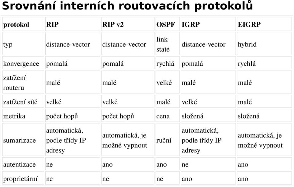 malé velké malé metrika počet hopů počet hopů cena složená složená sumarizace automatická, podle třídy IP adresy automatická, je