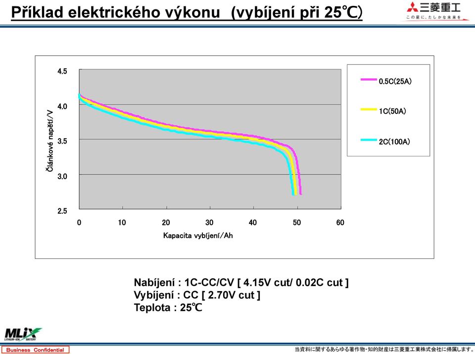 Nabíjení : 1C-CC/CV [ 4.