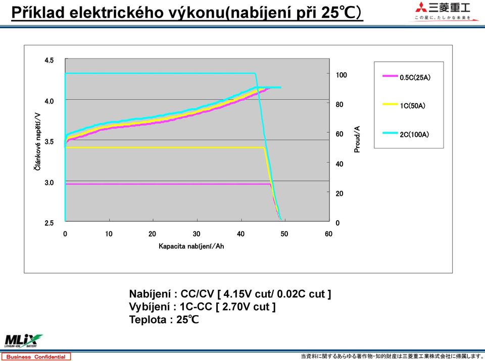 Nabíjení : CC/CV [ 4.15V cut/ 0.