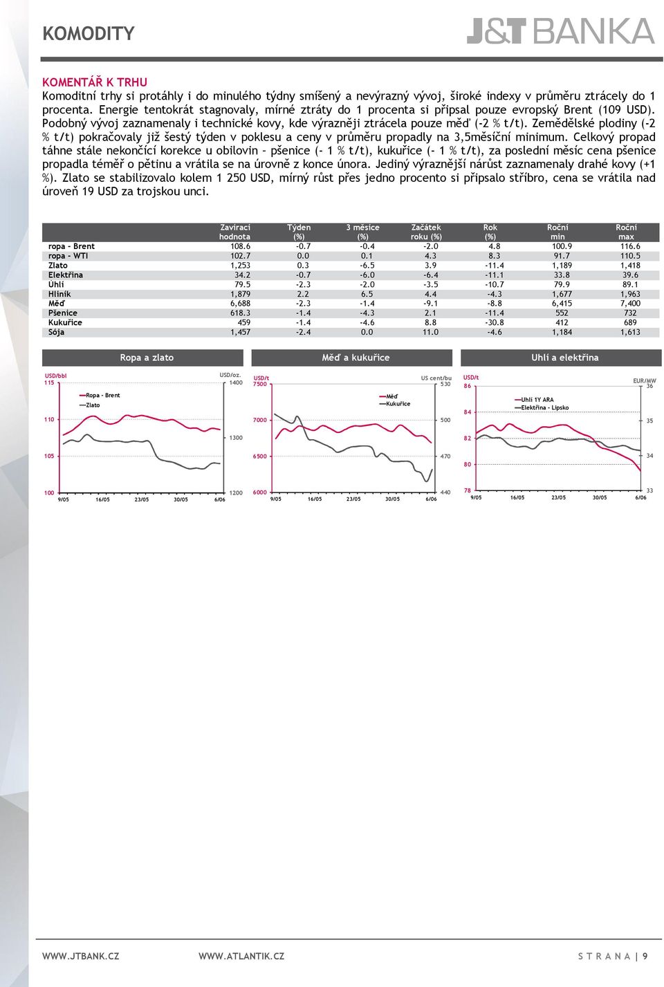 Zemědělské plodiny (-2 % t/t) pokračovaly již šestý týden v poklesu a ceny v průměru propadly na 3,5měsíční minimum.