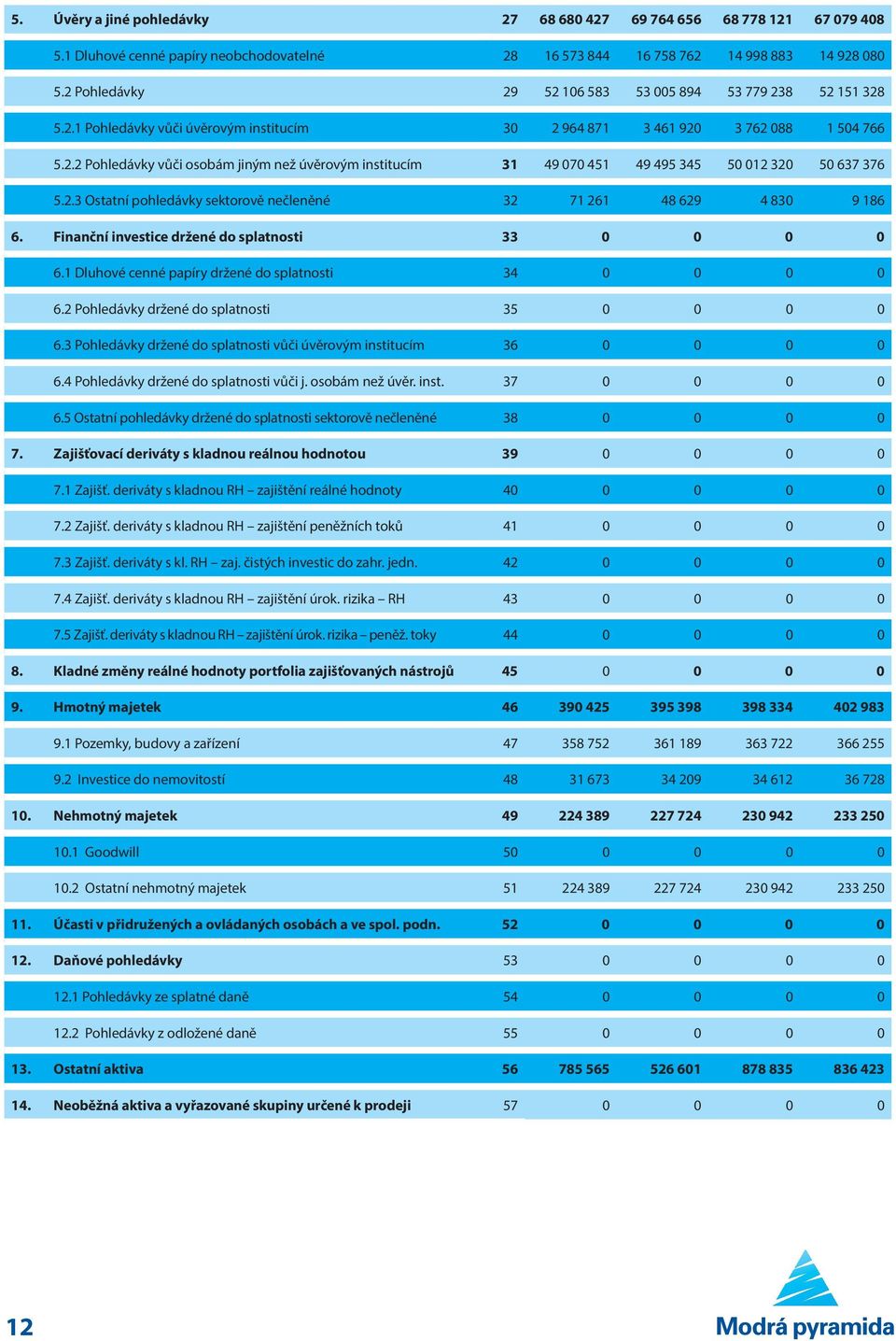 2.3 Ostatní pohledávky sektorově nečleněné 32 71 261 48 629 4 830 9 186 6. Finanční investice držené do splatnosti 33 0 0 0 0 6.1 Dluhové cenné papíry držené do splatnosti 34 0 0 0 0 6.