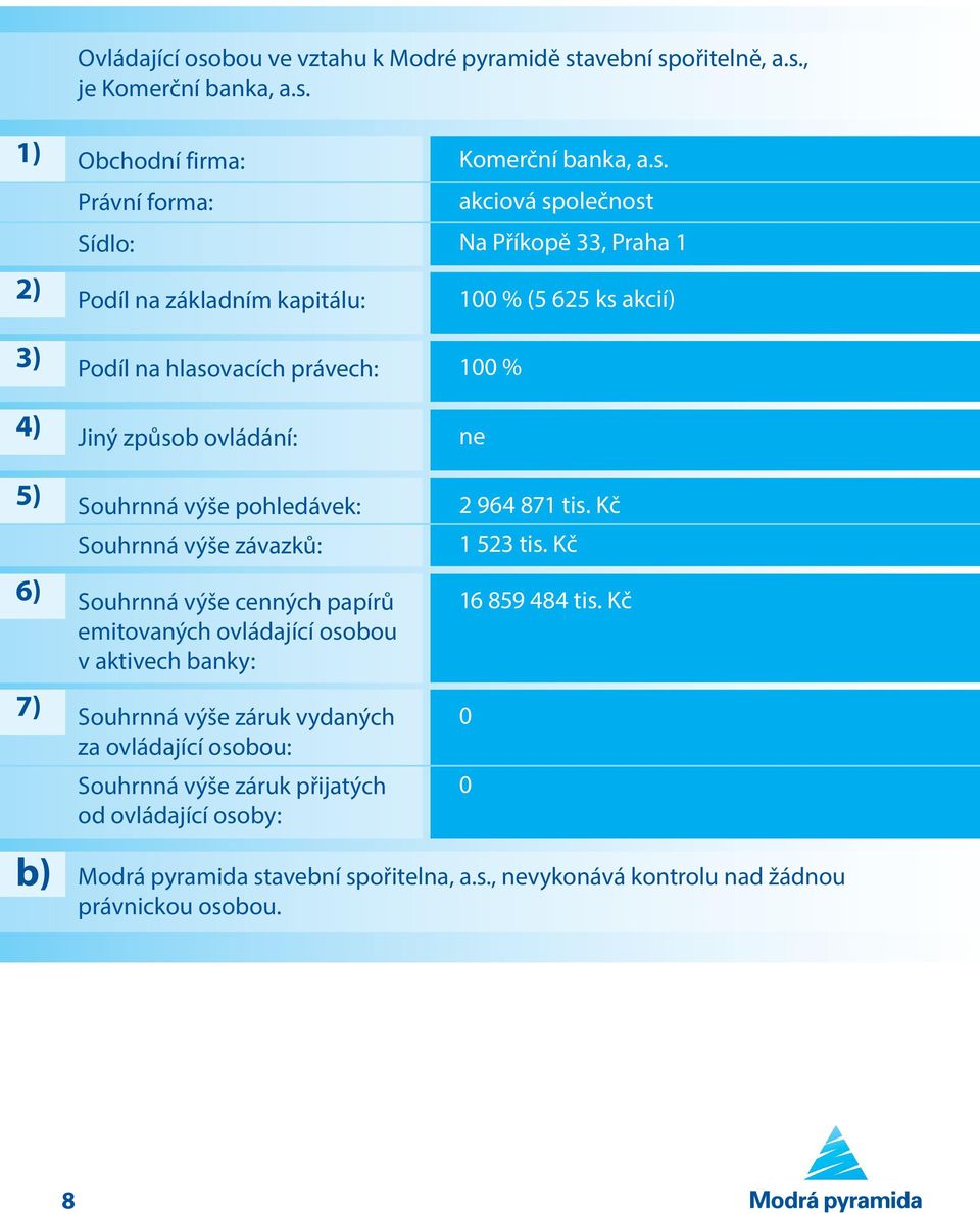 emitovaných ovládající osobou v aktivech banky: Souhrnná výše záruk vydaných za ovládající osobou: Souhrnná výše záruk přijatých od ovládající osoby: 2 964 871 tis. Kč 1 523 tis.