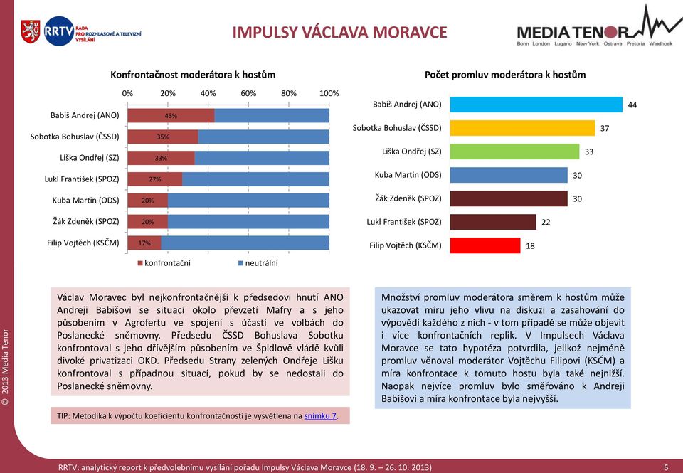 František (SPOZ) 22 Filip Vojtěch (KSČM) 17% Filip Vojtěch (KSČM) 18 konfrontační neutrální Václav Moravec byl nejkonfrontačnější k předsedovi hnutí ANO Andreji Babišovi se situací okolo převzetí