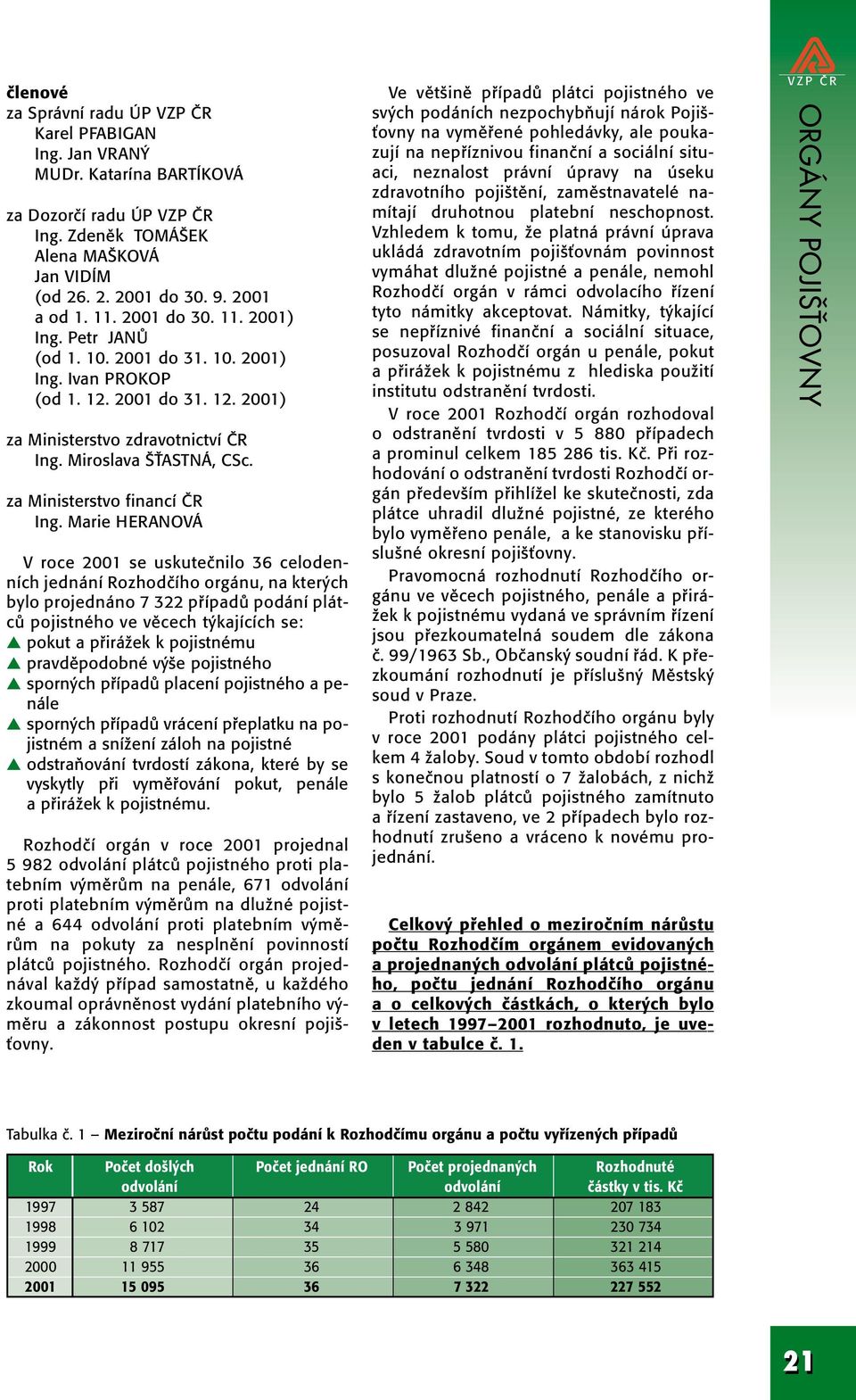 Marie HERANOVÁ V roce 2001 se uskuteãnilo 36 celodenních jednání Rozhodãího orgánu, na kter ch bylo projednáno 7 322 pfiípadû podání plátcû pojistného ve vûcech t kajících se: pokut a pfiiráïek k