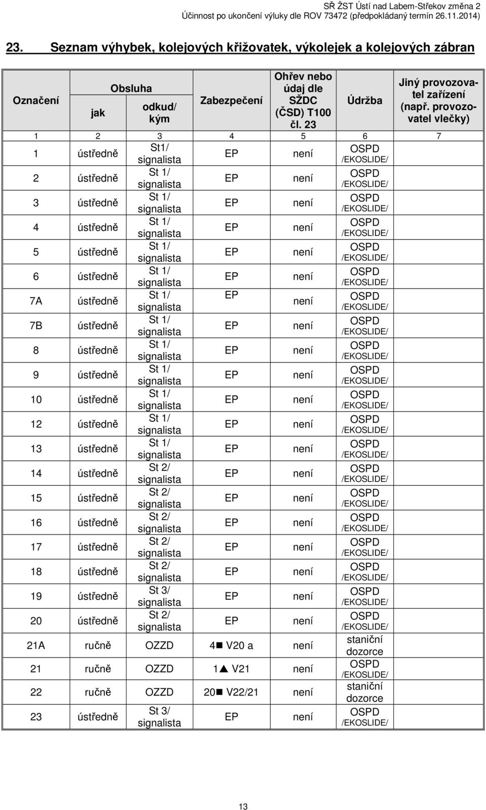 provozovatel vlečky) 1 2 3 4 5 6 7 1 ústředně St1/ 2 ústředně St 1/ 3 ústředně St 1/ 4 ústředně St 1/ 5 ústředně St 1/ 6 ústředně St 1/ 7A ústředně St 1/ 7B ústředně St 1/ 8