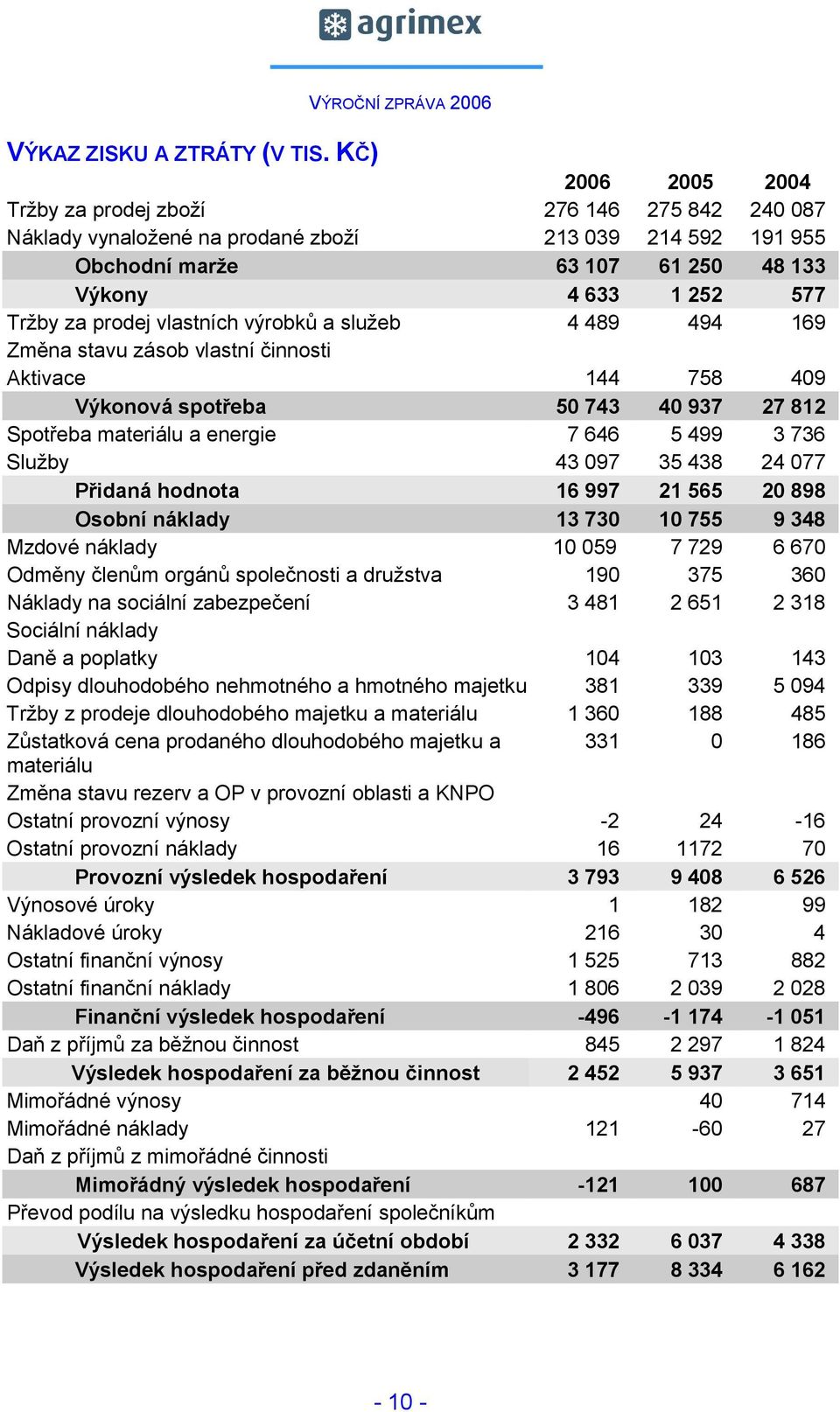 vlastních výrobků a služeb 4 489 494 169 Změna stavu zásob vlastní činnosti Aktivace 144 758 409 Výkonová spotřeba 50 743 40 937 27 812 Spotřeba materiálu a energie 7 646 5 499 3 736 Služby 43 097 35