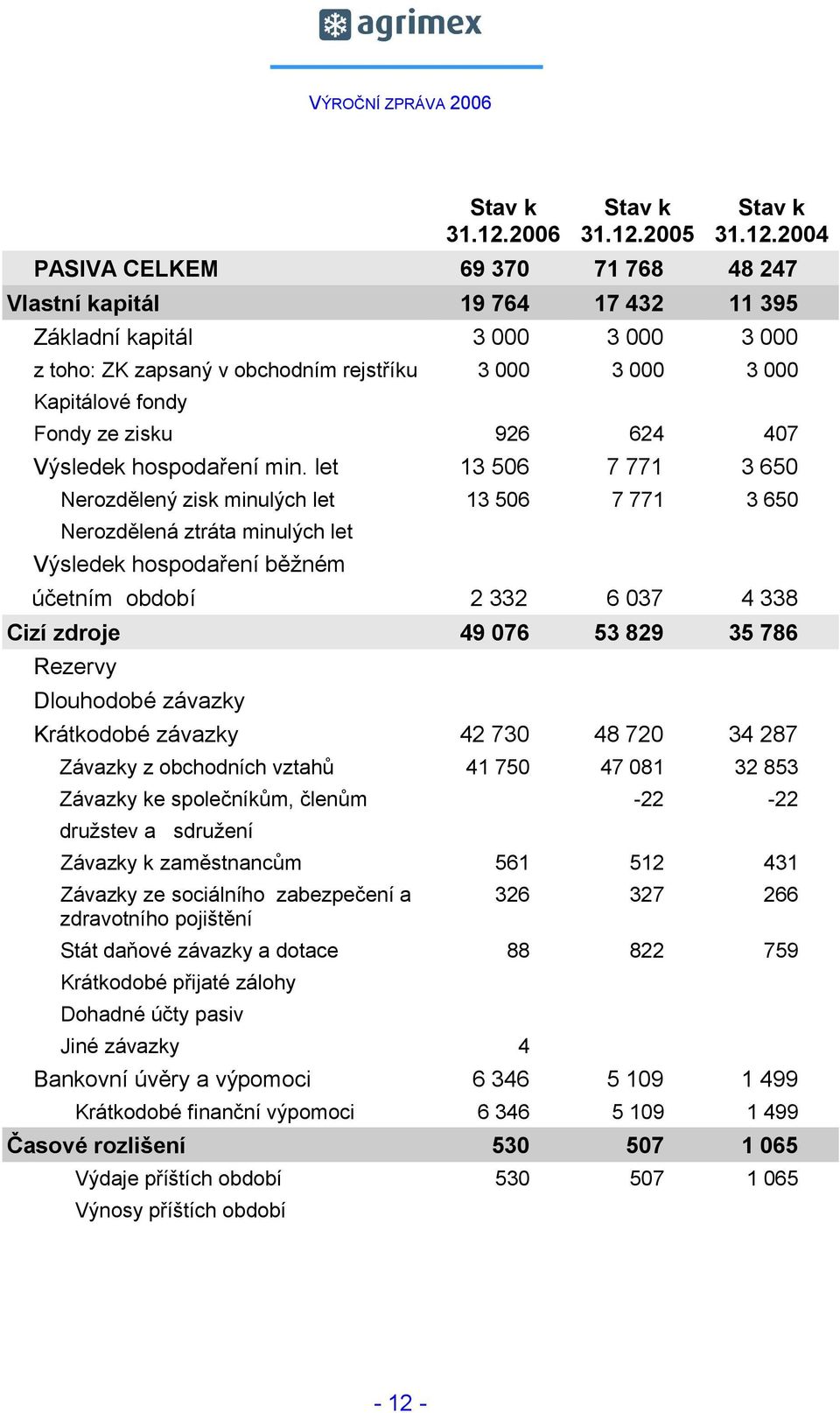 Fondy ze zisku 926 624 407 Výsledek hospodaření min.