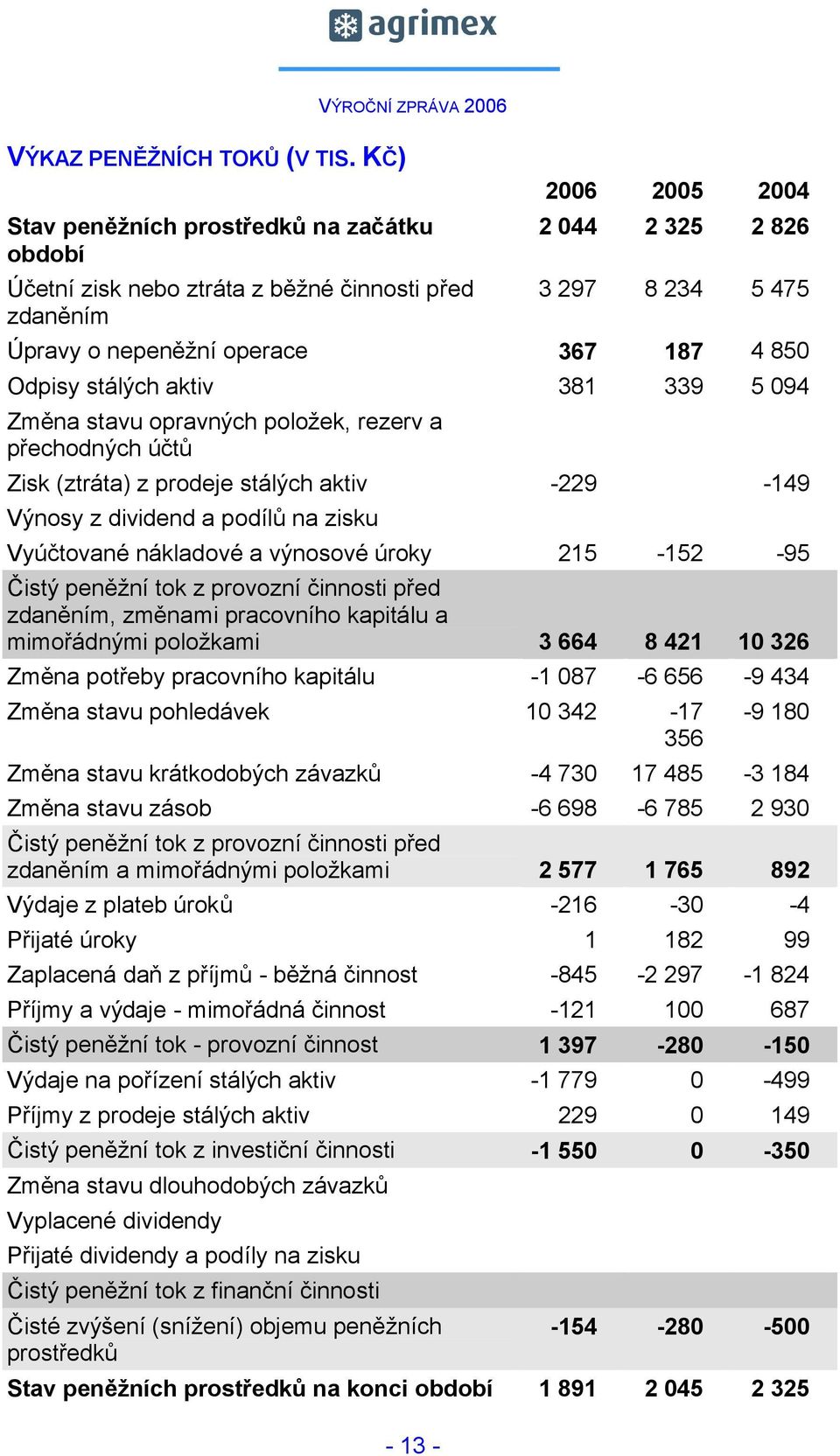 operace 367 187 4 850 Odpisy stálých aktiv 381 339 5 094 Změna stavu opravných položek, rezerv a přechodných účtů Zisk (ztráta) z prodeje stálých aktiv -229-149 Výnosy z dividend a podílů na zisku