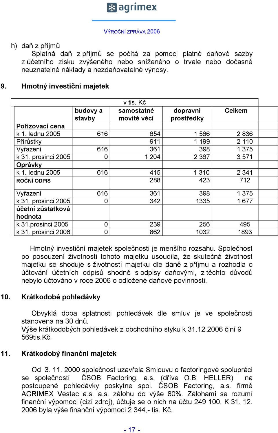 lednu 2005 616 654 1 566 2 836 Přírůstky 911 1 199 2 110 Vyřazení 616 361 398 1 375 k 31. prosinci 2005 0 1 204 2 367 3 571 Oprávky k 1.