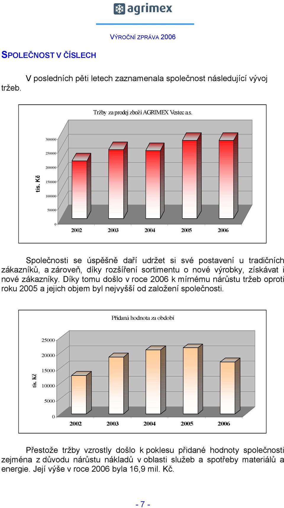 nové zákazníky. Díky tomu došlo v roce 2006 k mírnému nárůstu tržeb oproti roku 2005 a jejich objem byl nejvyšší od založení společnosti. Přidaná hodnota za období 25000 20000 tis. Kč.