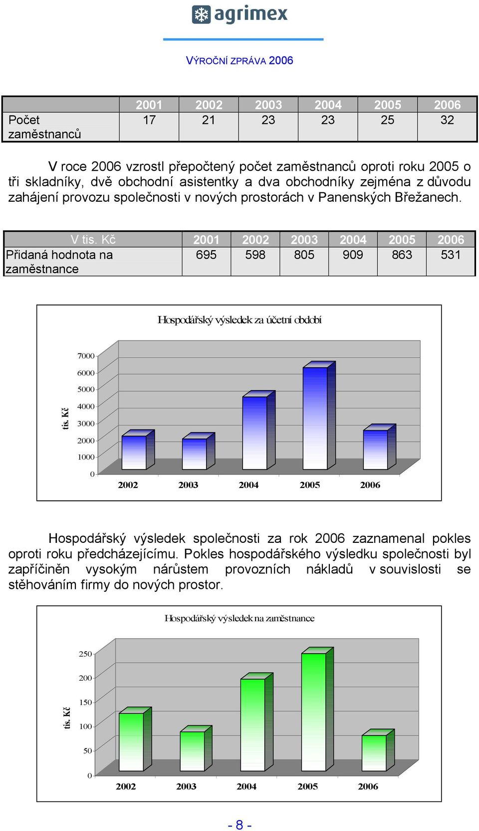 Kč 2001 2002 2003 2004 2005 2006 Přidaná hodnota na 695 598 805 909 863 531 zaměstnance Hospodářský výsledek za účetní období 7000 6000 5000 tis. Kč.