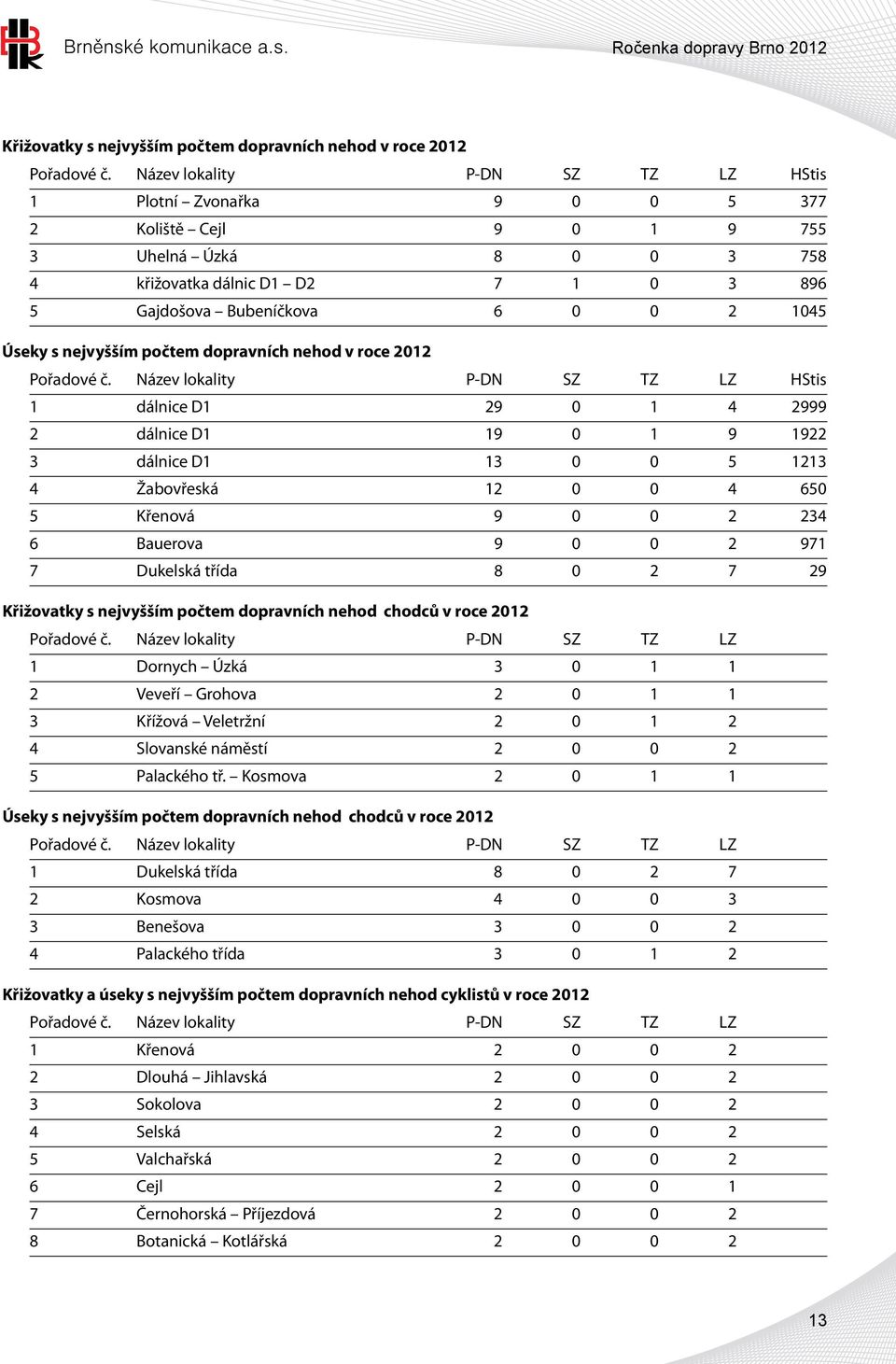 s nejvyšším počtem dopravních nehod v roce 2012 Pořadové č.