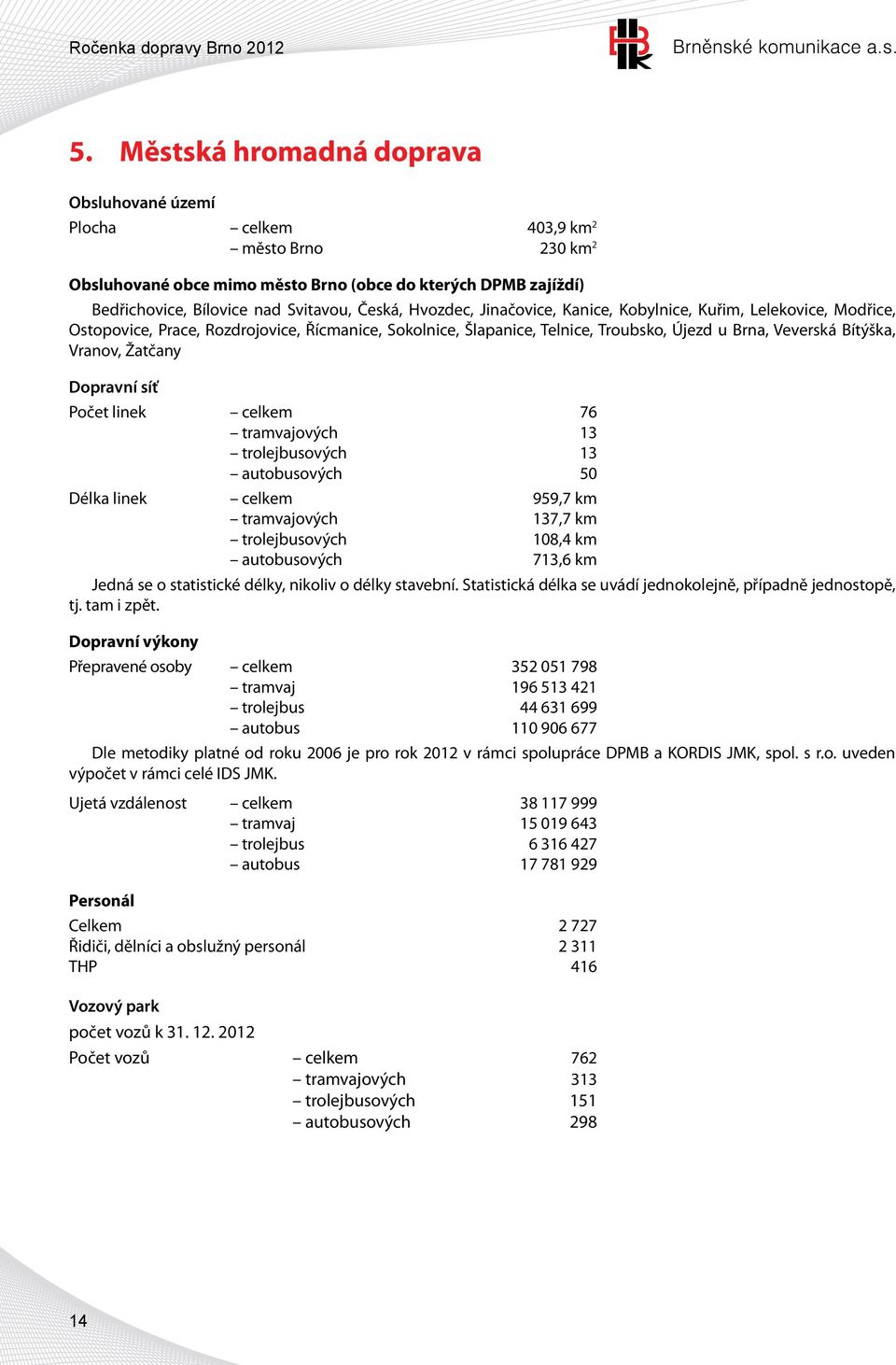 Žatčany Dopravní síť Počet linek celkem 76 tramvajových 13 trolejbusových 13 autobusových 50 Délka linek celkem 959,7 km tramvajových 137,7 km trolejbusových 108,4 km autobusových 713,6 km Jedná se o