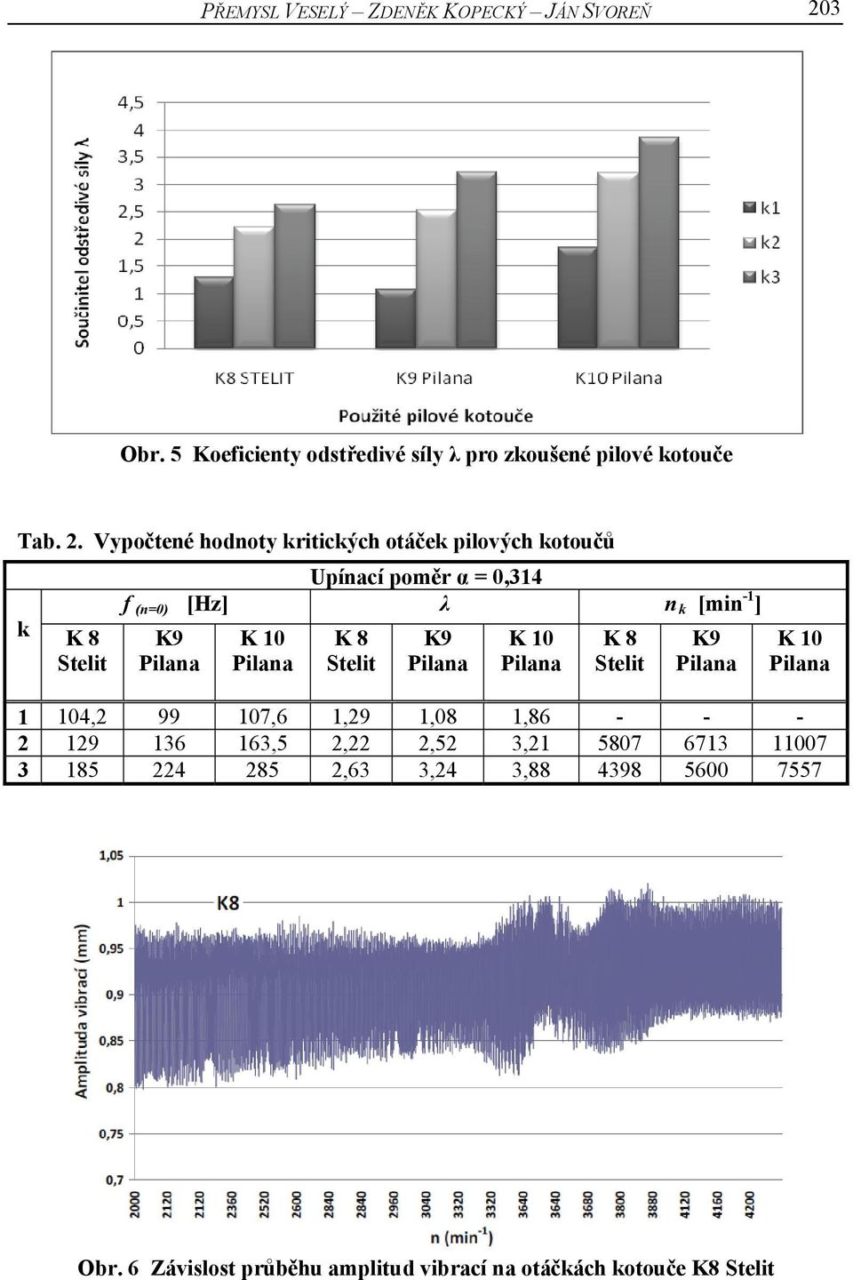 Vypočtené hodnoty kritických otáček pilových kotoučů Upínací poměr α = 0,314 f (n=0) [Hz] λ n k [min -1 ] k K 8 K9 K 10 K 8 K9 K 10