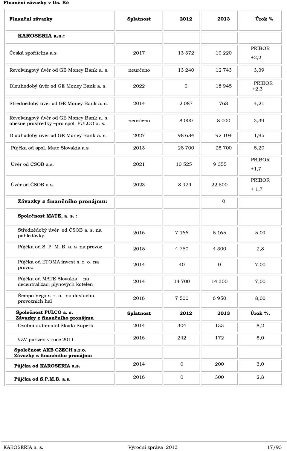 s. 2027 98 684 92 104 1,95 Půjčka od spol. Mate Slovakia a.s. 2013 28 700 28 700 5,20 Úvěr od ČSOB a.s. 2021 10 525 9 355 Úvěr od ČSOB a.s. 2023 8 924 22 500 PRIBOR +1,7 PRIBOR + 1,7 Závazky z finančního pronájmu: 0 Společnost MATE, a.