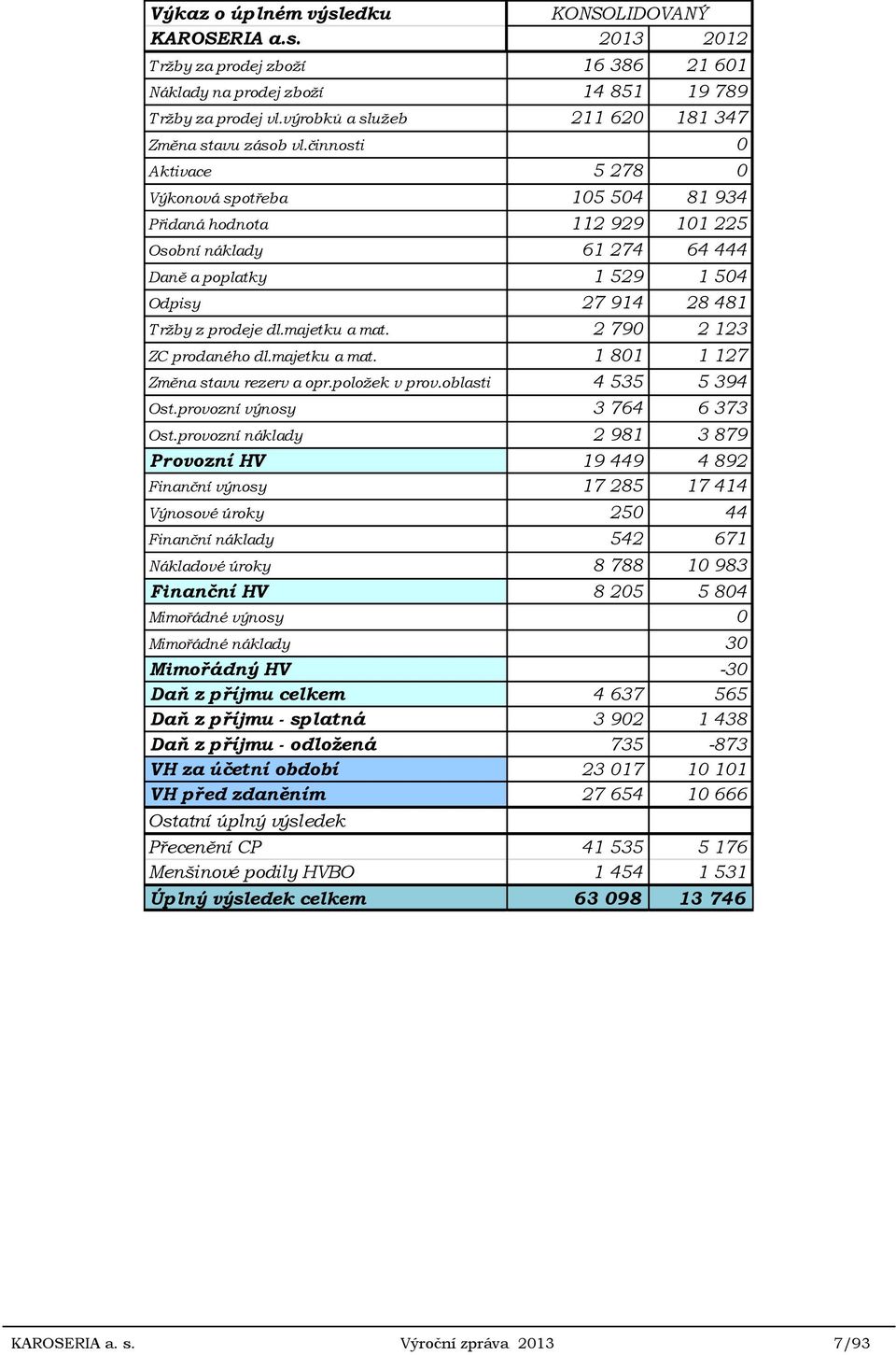 činnosti 0 Aktivace 5 278 0 Výkonová spotřeba 105 504 81 934 Přidaná hodnota 112 929 101 225 Osobní náklady 61 274 64 444 Daně a poplatky 1 529 1 504 Odpisy 27 914 28 481 T ržby z prodeje dl.