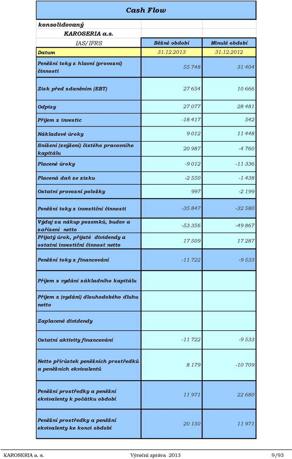 2012 Peněžní toky z hlavní (provozní) činnosti 55 748 31 404 Zisk před zdaněním (EBT) 27 654 10 666 Odpisy 27 077 28 481 Příjem z investic -18 417 542 Nákladové úroky 9 012 11 448 Snížení (zvýšení)