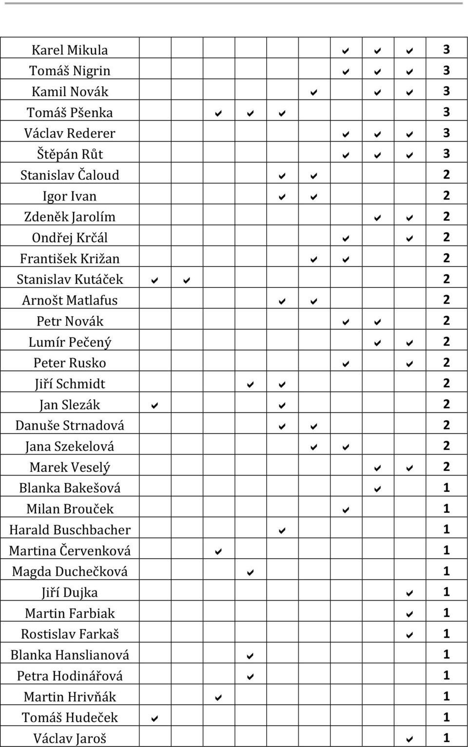 2 Danuše Strnadová 2 Jana Szekelová 2 Marek Veselý 2 Blanka Bakešová 1 Milan Brouček 1 Harald Buschbacher 1 Martina Červenková 1 Magda