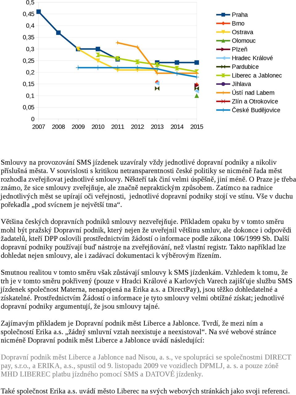 V souvislosti s kritikou netransparentnosti české politiky se nicméně řada měst rozhodla zveřejňovat jednotlivé smlouvy. Někteří tak činí velmi úspěšně, jiní méně.