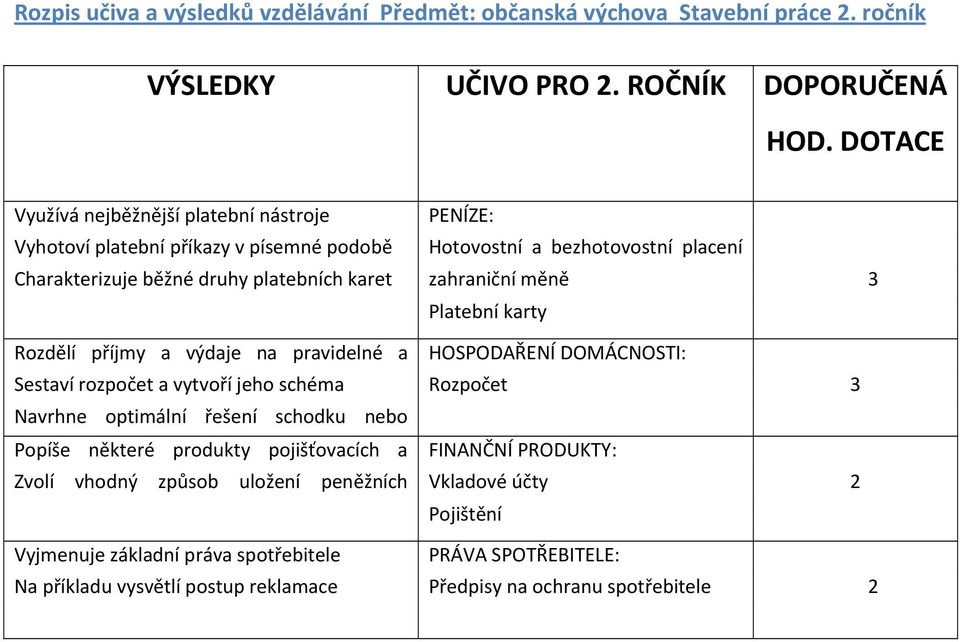 měně 3 Platební karty Rozdělí příjmy a výdaje na pravidelné a HOSPODAŘENÍ DOMÁCNOSTI: Sestaví rozpočet a vytvoří jeho schéma Rozpočet 3 Navrhne optimální řešení schodku nebo Popíše