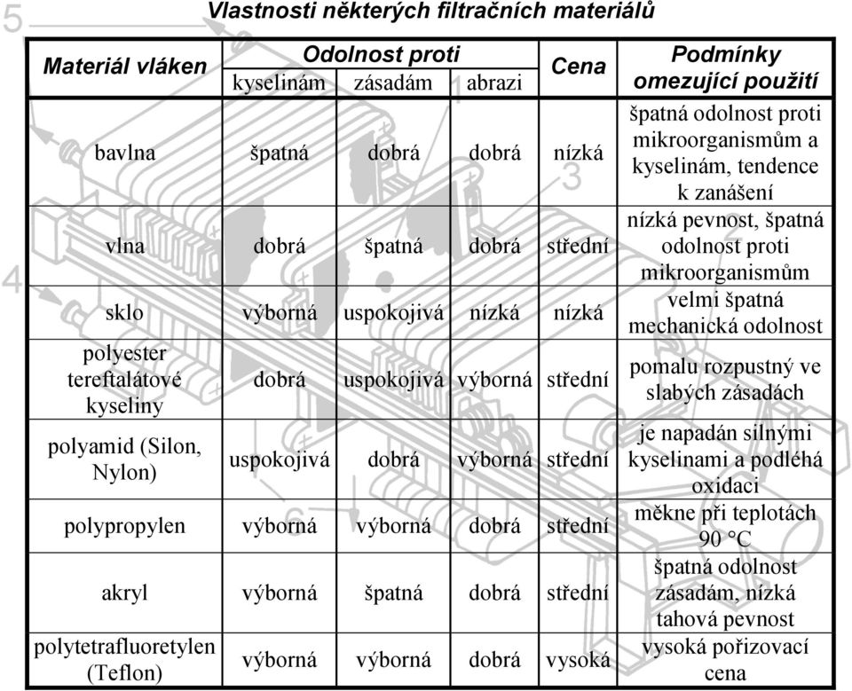 střední polytetrafluoretylen (Teflon) výborná výborná dobrá vysoká Podmínky omezující použití špatná odolnost proti mikroorganismům a kyselinám, tendence k zanášení nízká pevnost, špatná odolnost