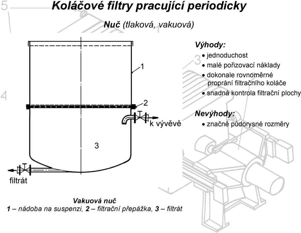 filtračního koláče snadná kontrola filtrační plochy Nevýhody: značné