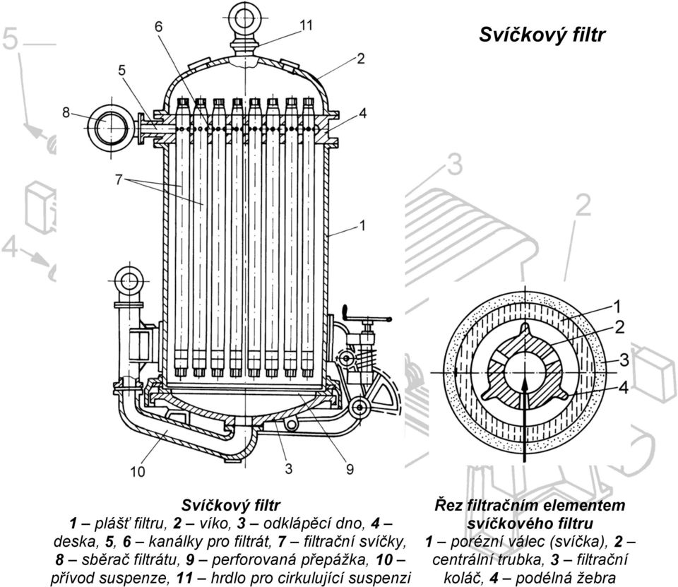 přívod suspenze, 11 hrdlo pro cirkulující suspenzi Řez filtračním elementem svíčkového