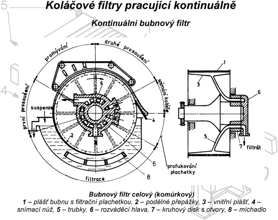 filtrační plachetkou, 2 podélné přepážky, 3 vnitřní plášť, 4