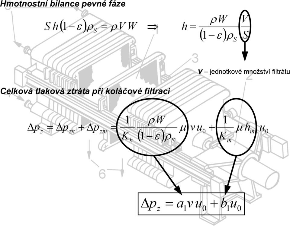 tlaková ztráta při koláčové filtraci 1 ρw 1 pz = pzk +