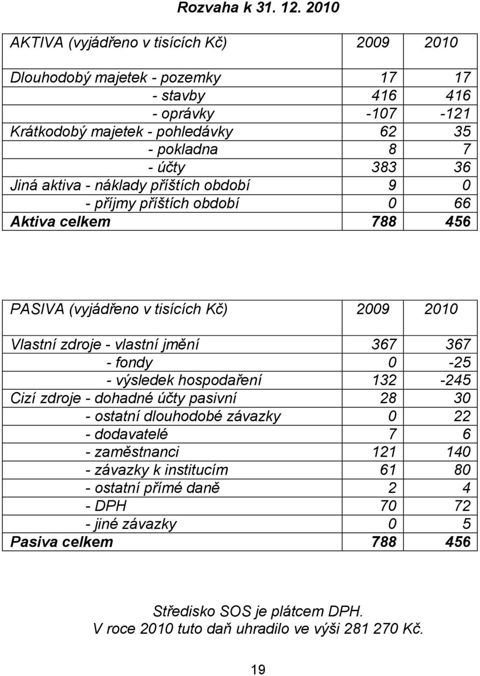 383 36 Jiná aktiva - náklady příštích období 9 0 - příjmy příštích období 0 66 Aktiva celkem 788 456 PASIVA (vyjádřeno v tisících Kč) 2009 2010 Vlastní zdroje - vlastní jmění 367