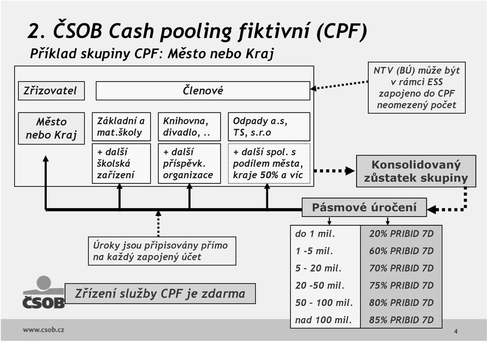 podílem města, zařízení organizace kraje 50% a víc NTV (BÚ) může být v rámci ESS zapojeno do CPF neomezený počet Konsolidovaný zůstatek skupiny Pásmové