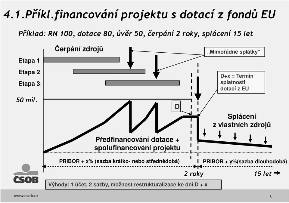 Etapa 1 Etapa 2 Etapa 3 Čerpání zdrojů Mimořádné splátky D+x = Termín splatnosti dotací z EU 50 mil.