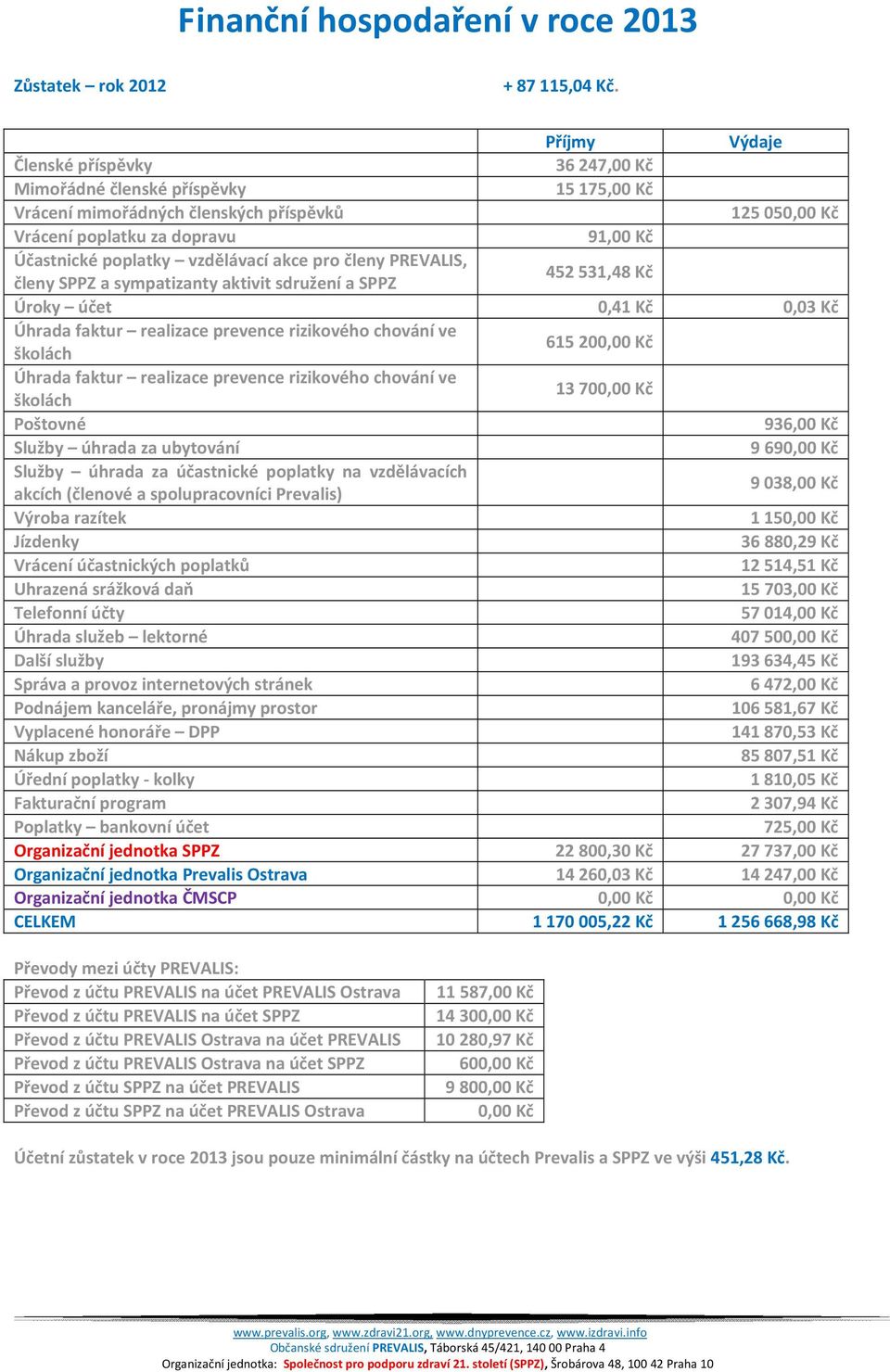 vzdělávací akce pro členy PREVALIS, členy SPPZ a sympatizanty aktivit sdružení a SPPZ 452531,48 Kč Úroky účet 0,41 Kč 0,03 Kč Úhrada faktur realizace prevence rizikového chování ve školách 615200,00