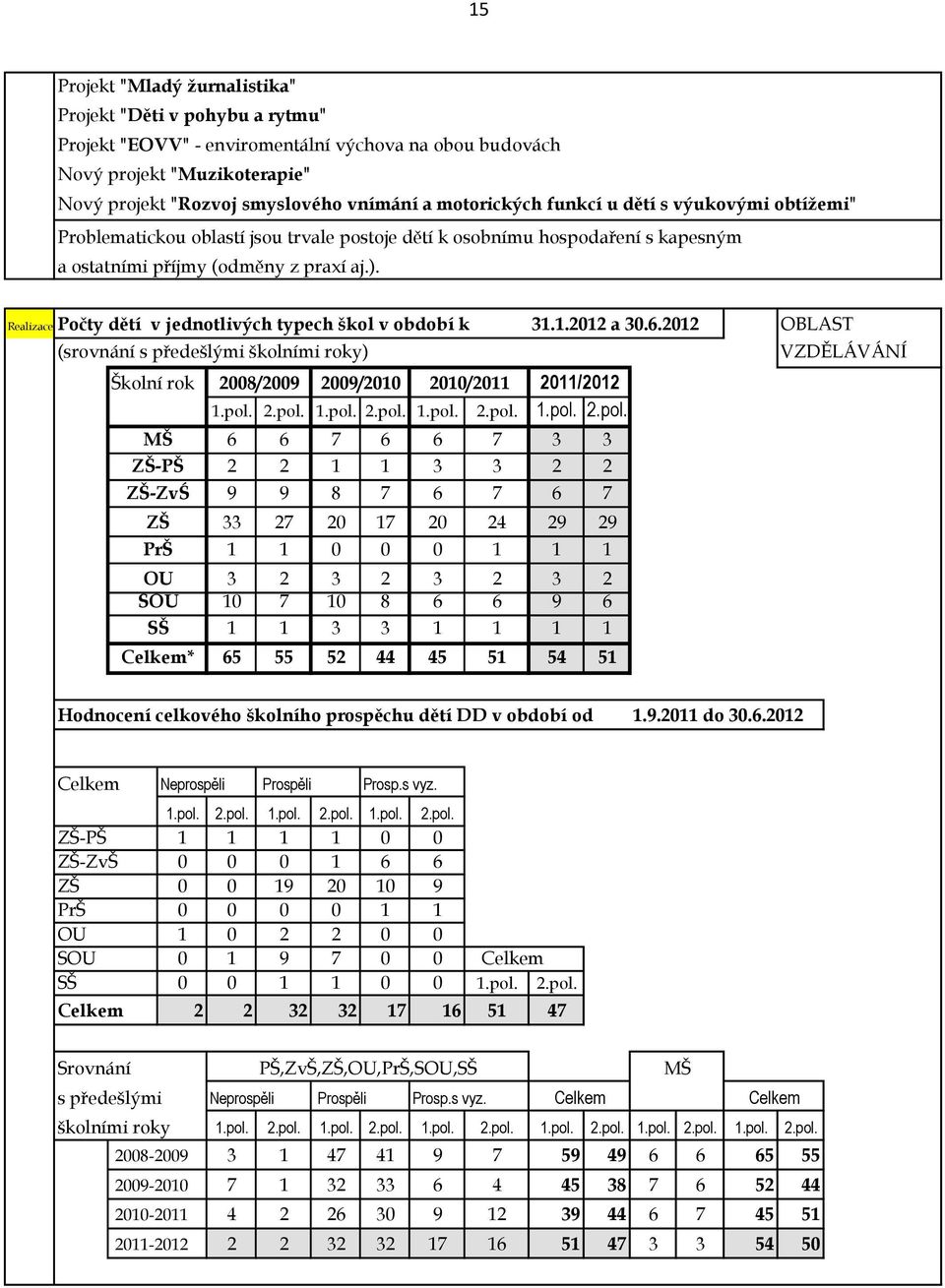 Realizace Počty dětí v jednotlivých typech škol v období k 31.1.2012 a 30.6.