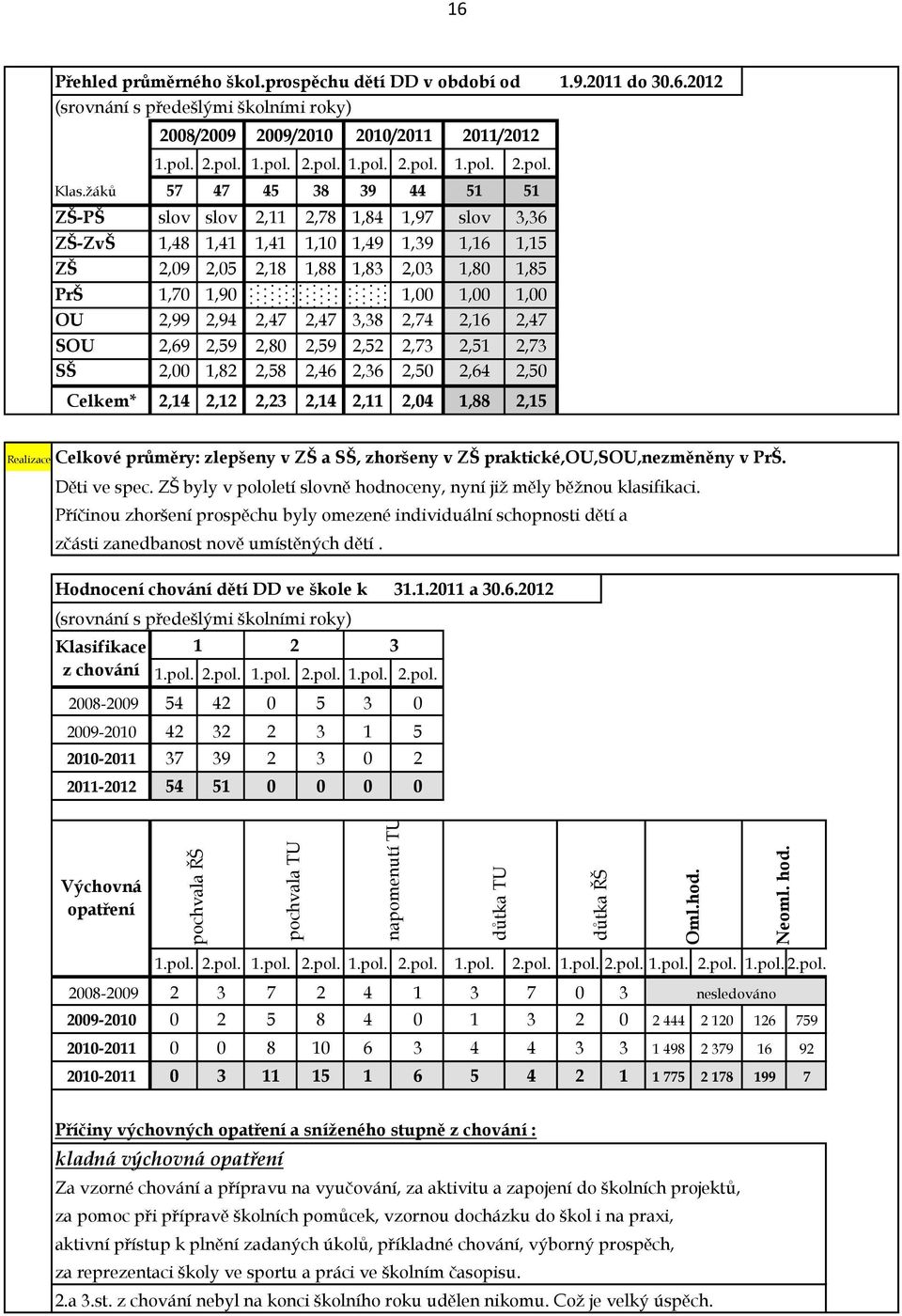 žáků 57 47 45 38 39 44 51 51 ZŠ-PŠ slov slov 2,11 2,78 1,84 1,97 slov 3,36 ZŠ-ZvŠ 1,48 1,41 1,41 1,10 1,49 1,39 1,16 1,15 ZŠ 2,09 2,05 2,18 1,88 1,83 2,03 1,80 1,85 PrŠ 1,70 1,90 1,00 1,00 1,00 OU