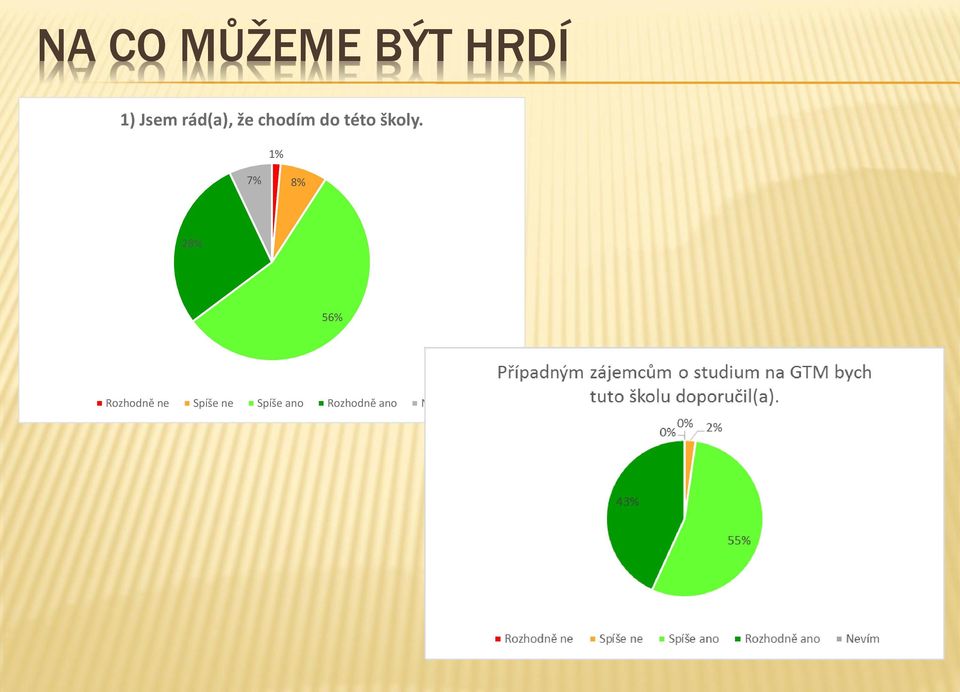 rád(a), že chodím