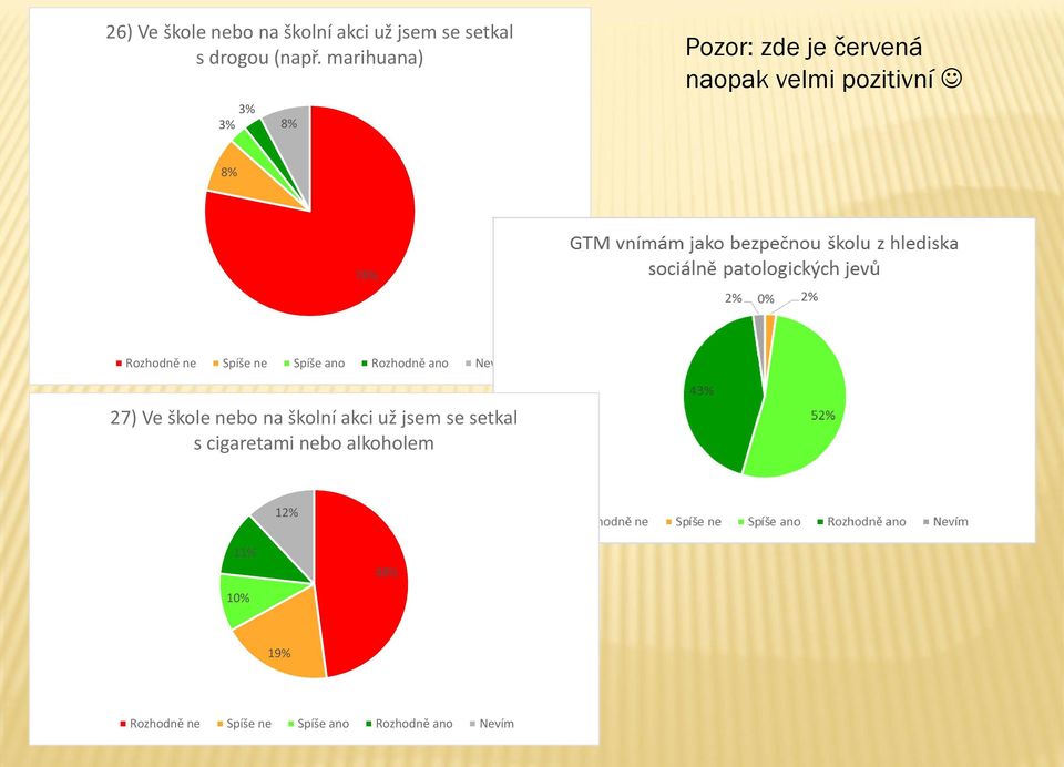 marihuana) 3% 3% 8% Pozor: zde je červená naopak velmi