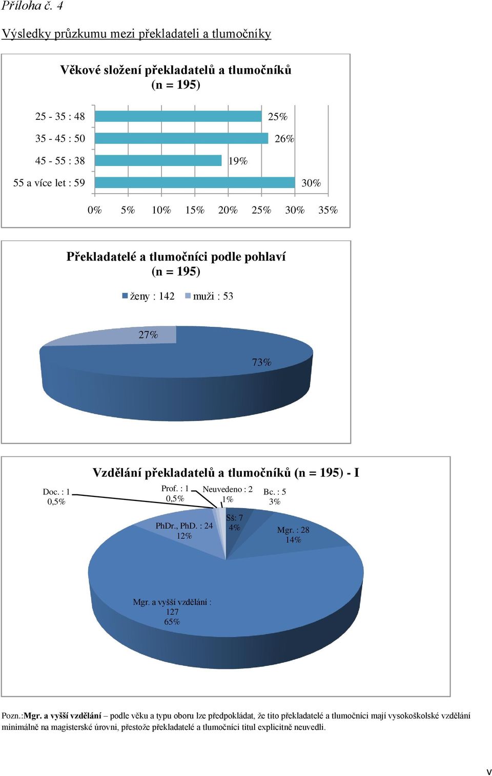 5% 10% 15% 20% 25% 30% 35% Překladatelé a tlumočníci podle pohlaví (n = 195) ţeny : 142 muţi : 53 27% 7 Doc. : 1 0,5% Vzdělání překladatelů a tlumočníků (n = 195) - I Prof.