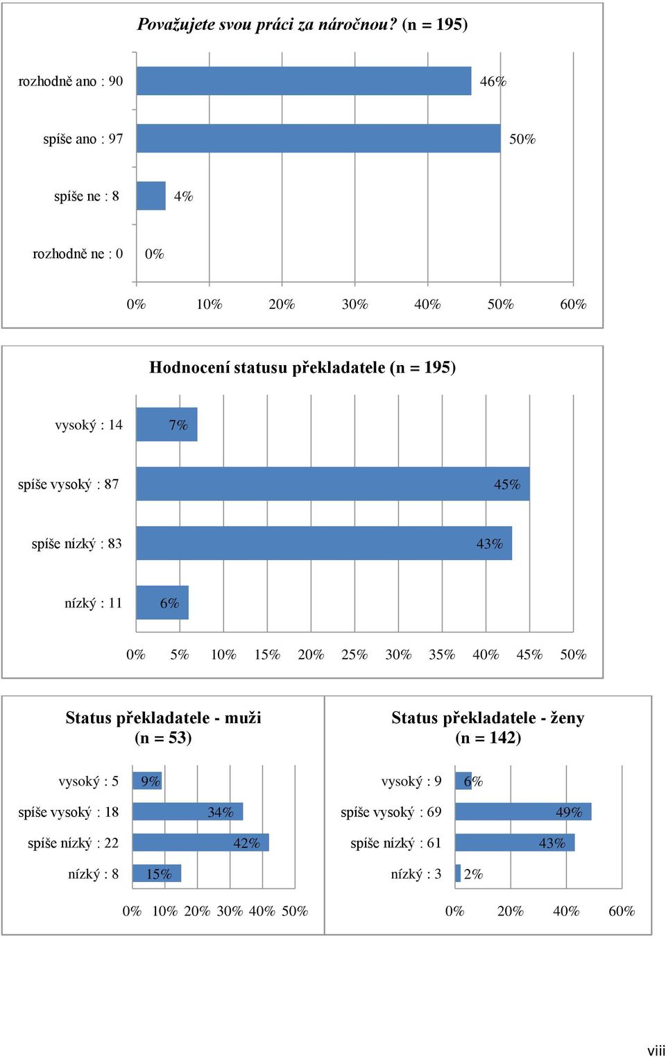 překladatele (n = 195) vysoký : 14 7% spíše vysoký : 87 45% spíše nízký : 83 4 nízký : 11 6% 0% 5% 10% 15% 20% 25% 30% 35% 40% 45% 50%